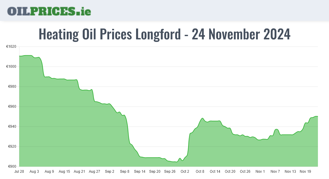 Cheapest Oil Prices Longford / An Longfort