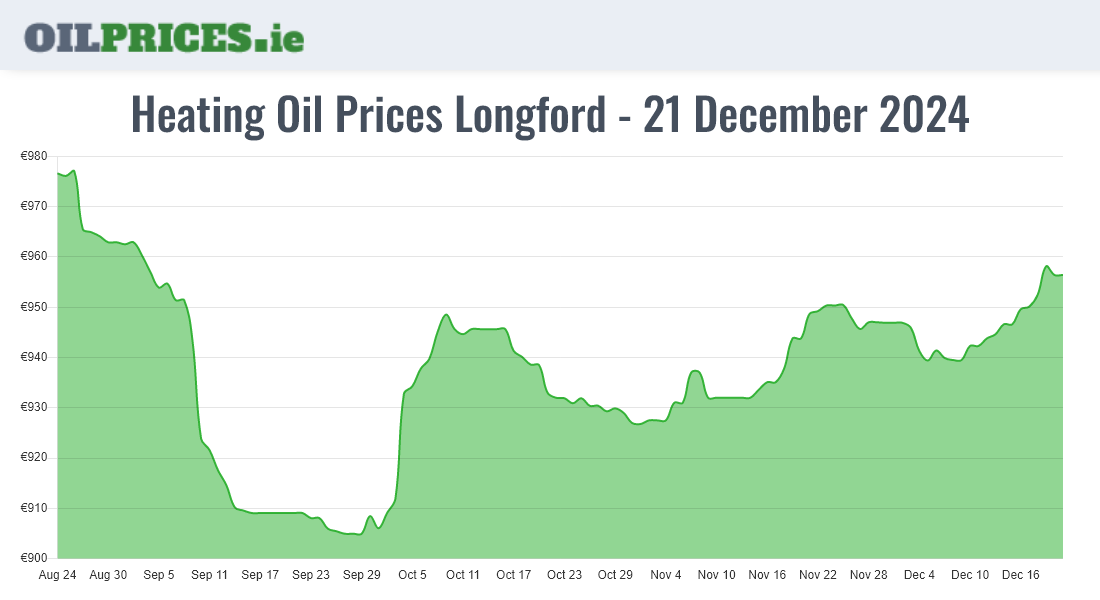 Cheapest Oil Prices Longford / An Longfort