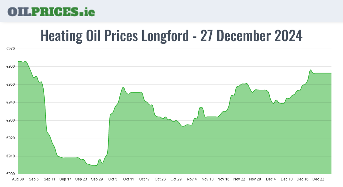 Cheapest Oil Prices Longford / An Longfort