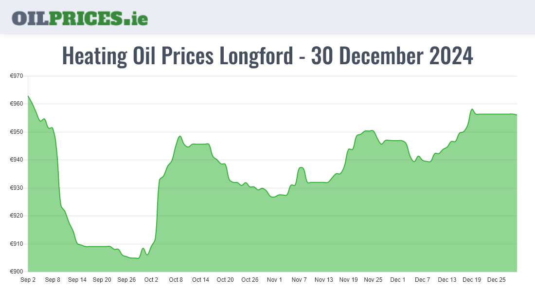  Oil Prices Longford / An Longfort