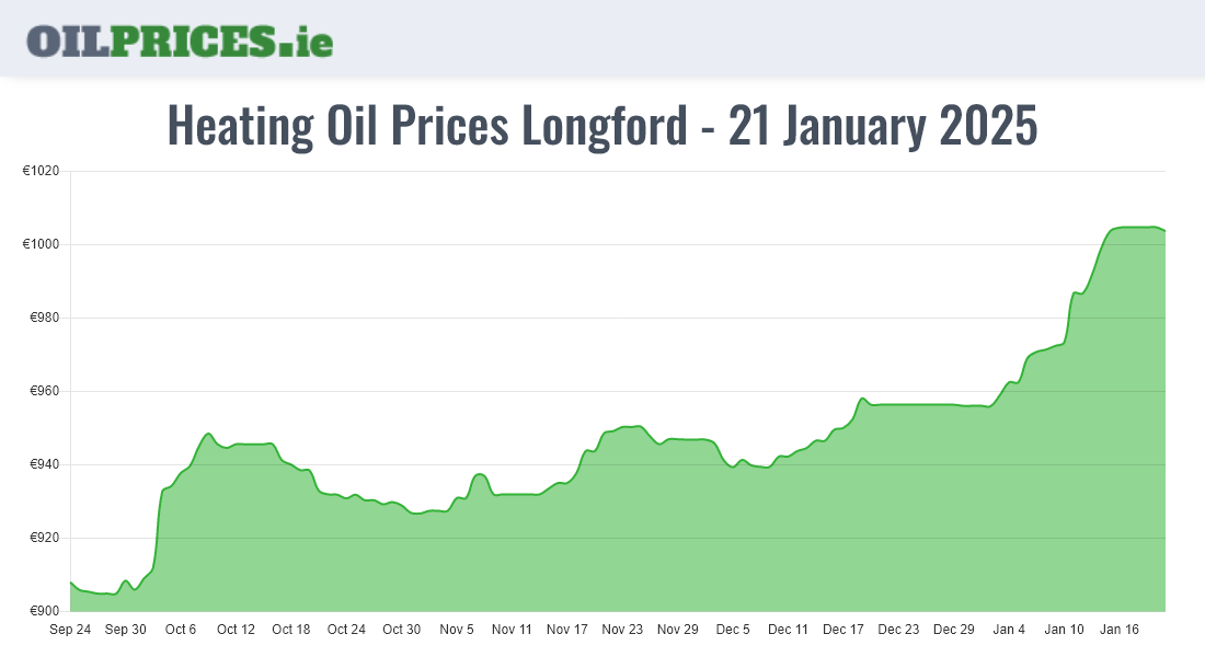  Oil Prices Longford / An Longfort