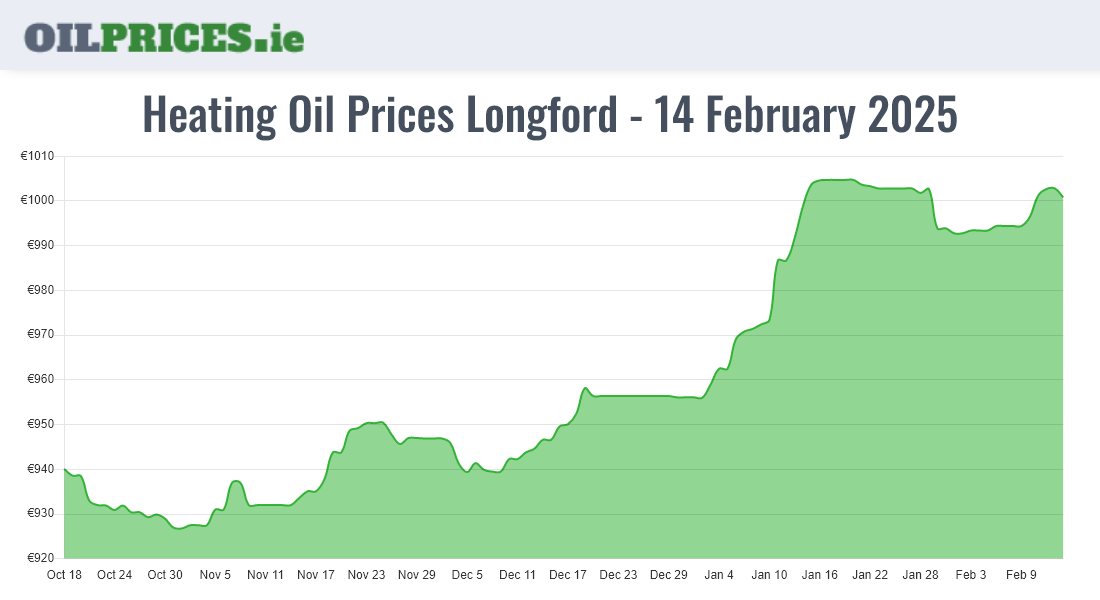 Cheapest Oil Prices Longford / An Longfort