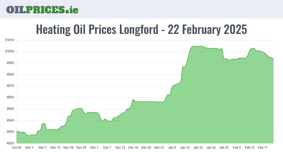 Cheapest Oil Prices Longford / An Longfort