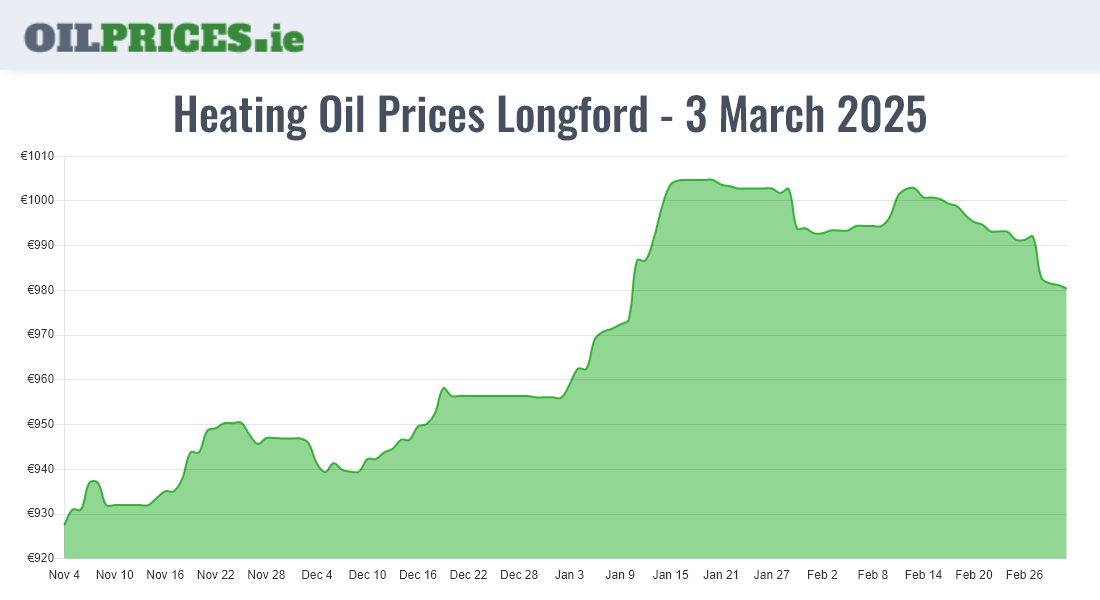 Cheapest Oil Prices Longford / An Longfort