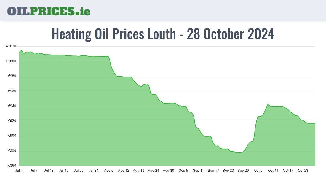 Cheapest Oil Prices Louth / Lú