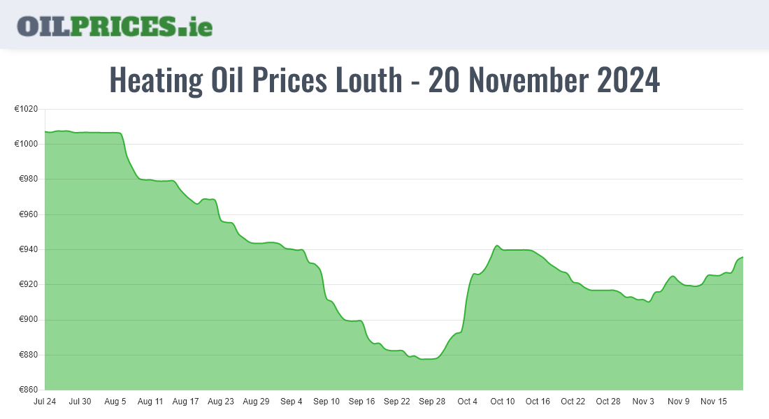  Oil Prices Louth / Lú