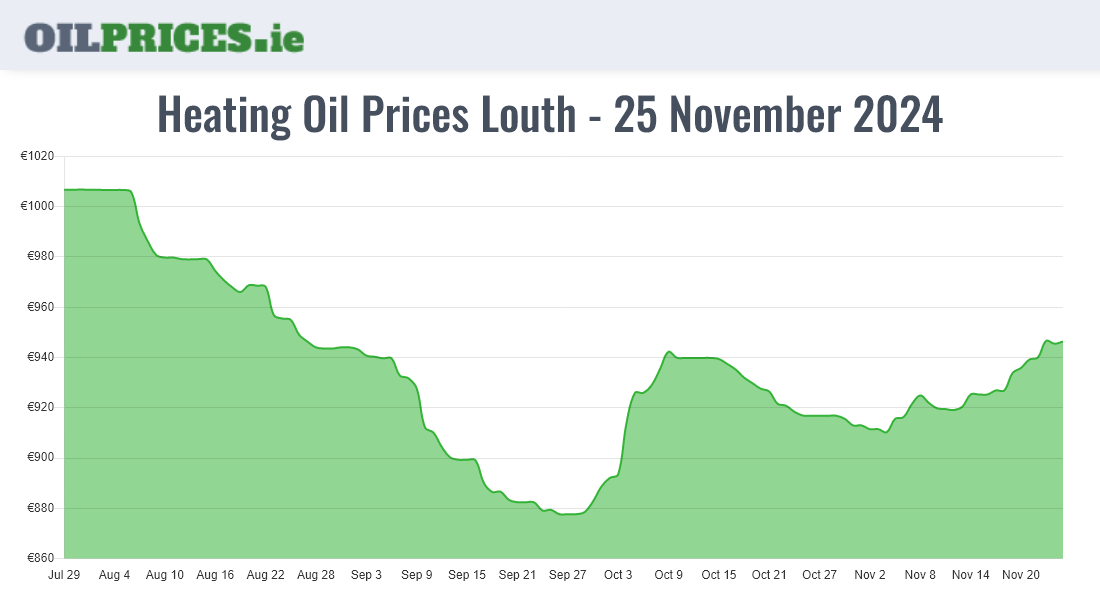 Cheapest Oil Prices Louth / Lú