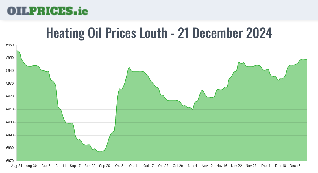  Oil Prices Louth / Lú