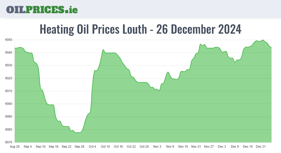 Cheapest Oil Prices Louth / Lú