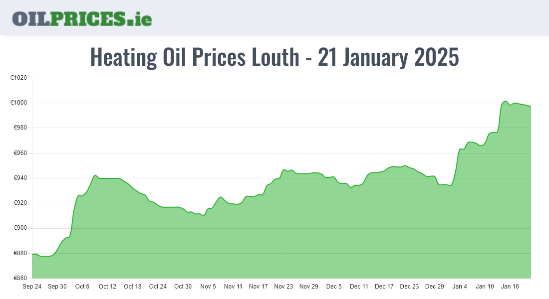  Oil Prices Louth / Lú