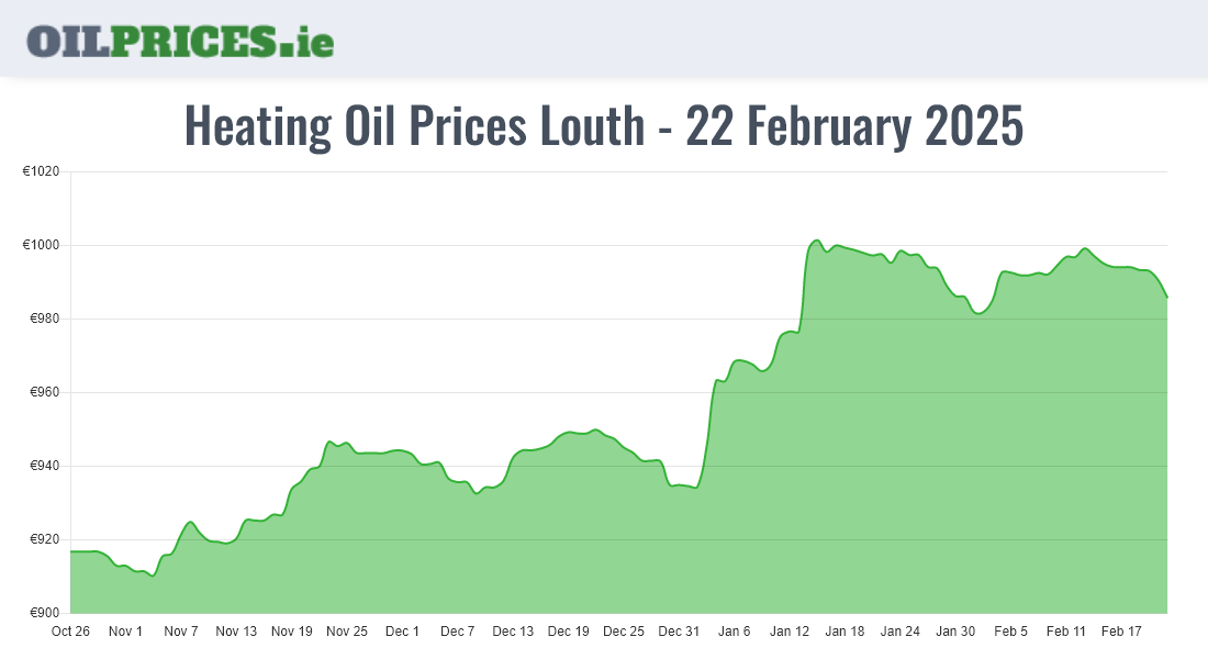  Oil Prices Louth / Lú