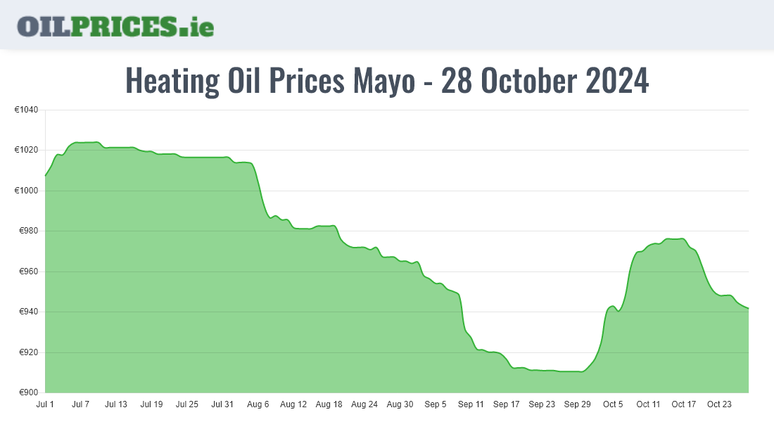 Cheapest Oil Prices Mayo / Maigh Eo