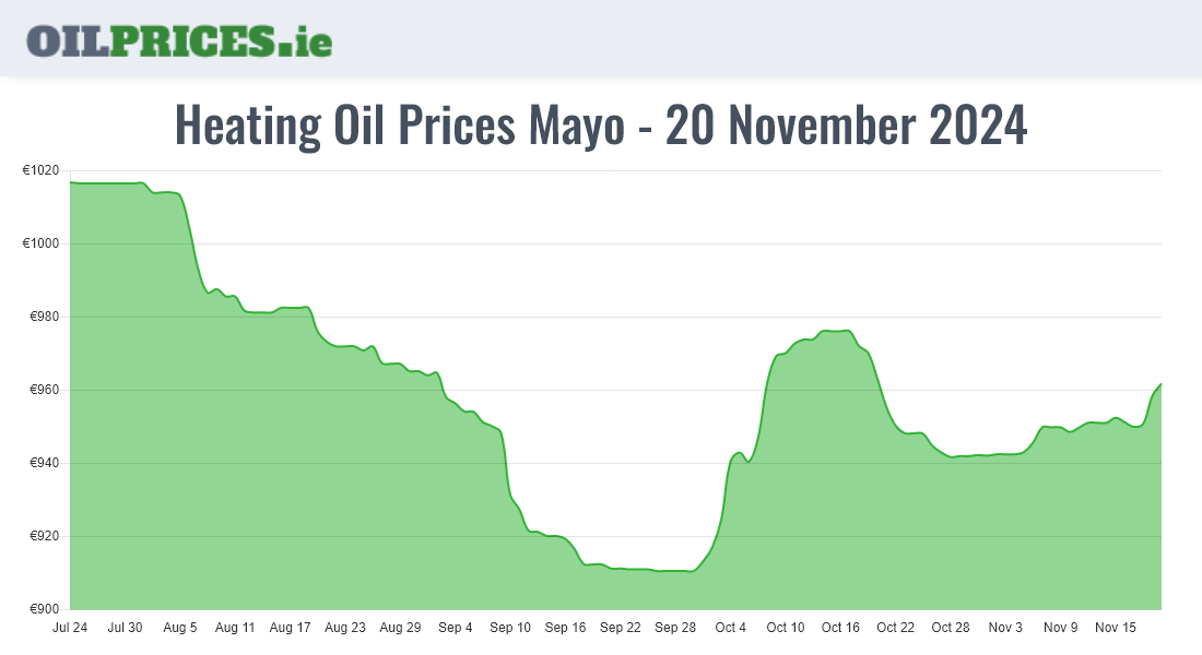  Oil Prices Mayo / Maigh Eo