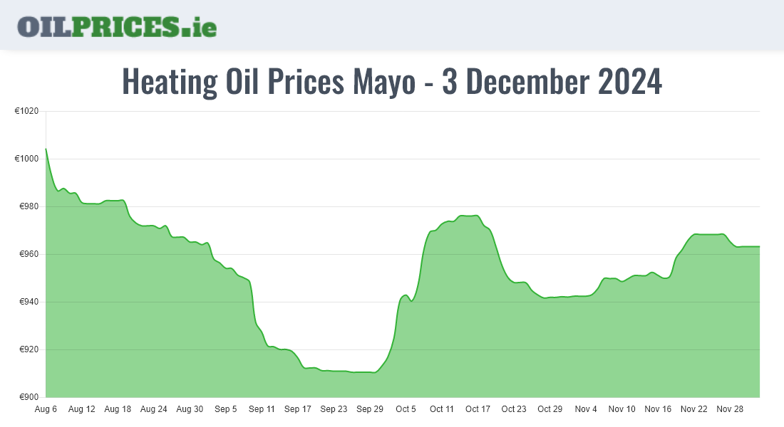 Cheapest Oil Prices Mayo / Maigh Eo