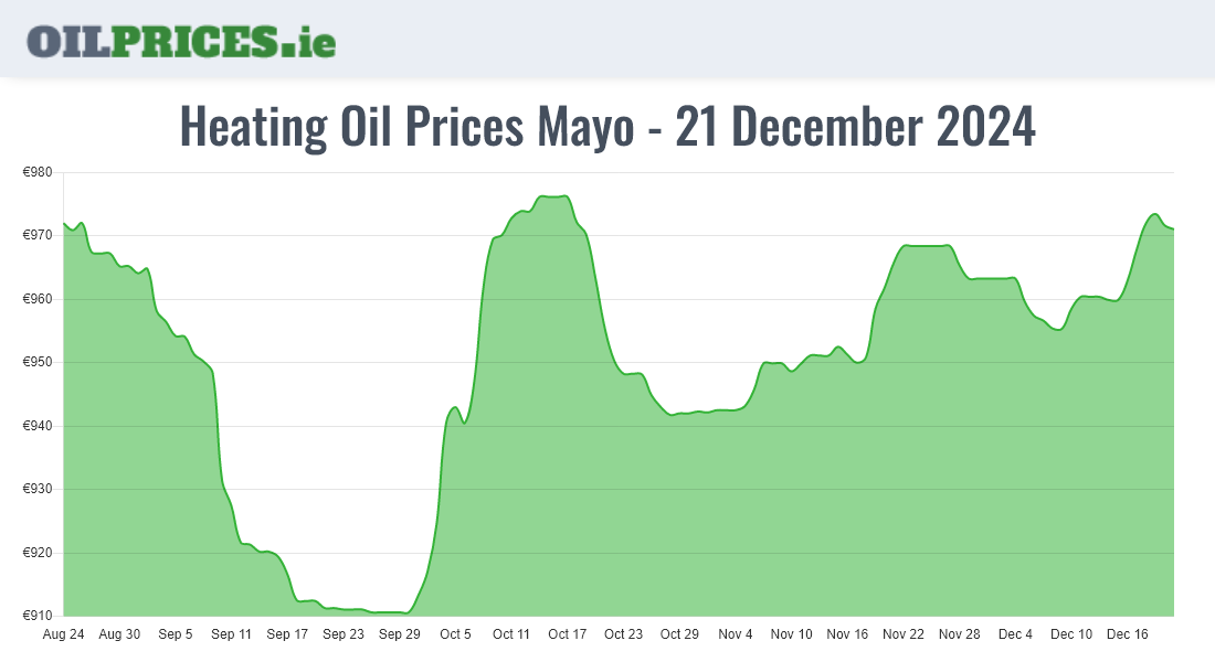 Cheapest Oil Prices Mayo / Maigh Eo