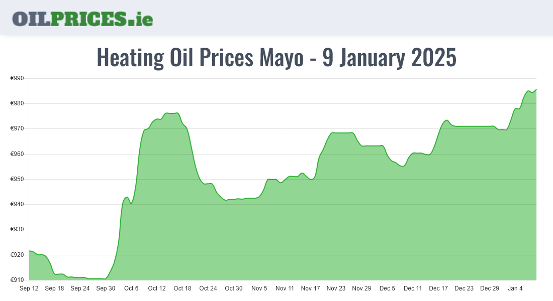 Cheapest Oil Prices Mayo / Maigh Eo