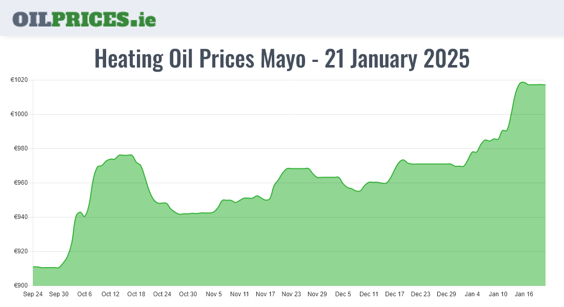  Oil Prices Mayo / Maigh Eo