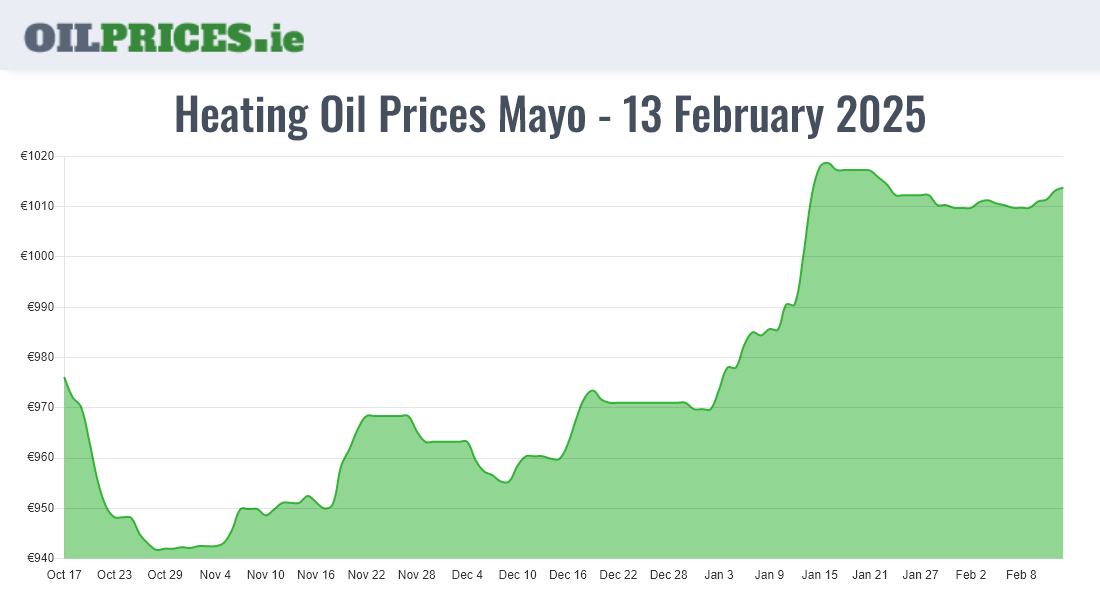 Cheapest Oil Prices Mayo / Maigh Eo