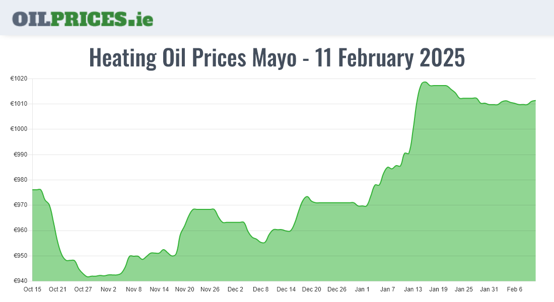 Cheapest Oil Prices Mayo / Maigh Eo