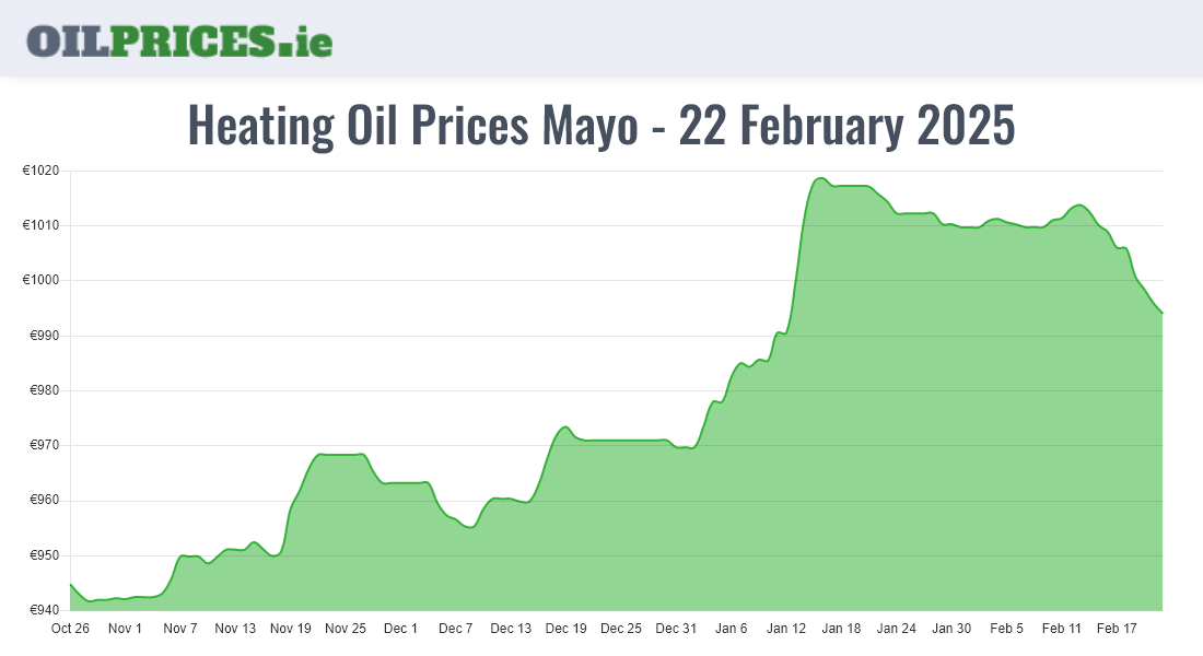  Oil Prices Mayo / Maigh Eo