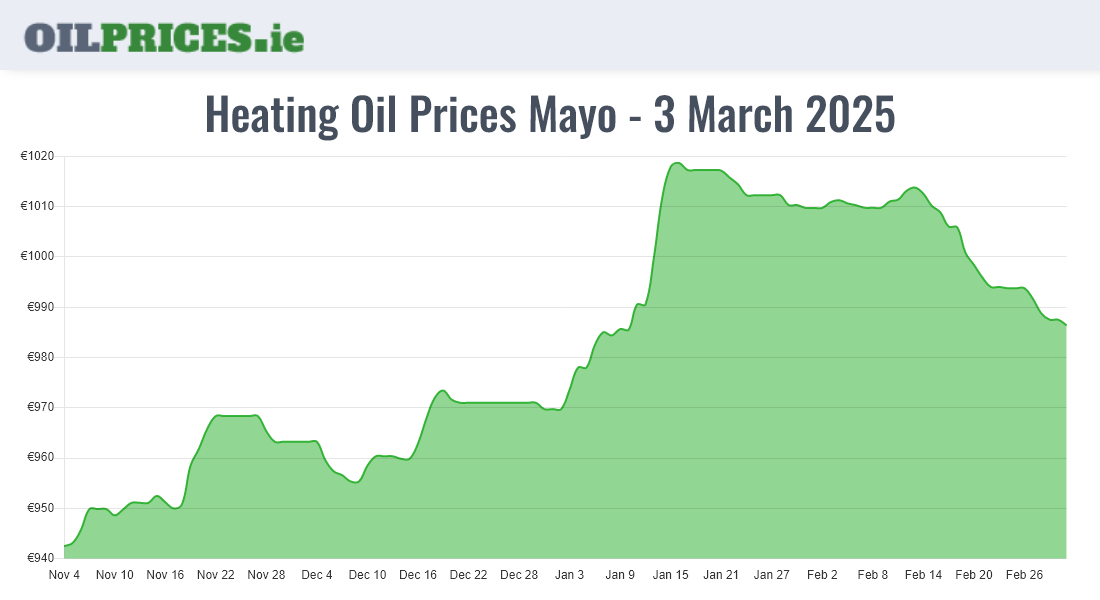 Cheapest Oil Prices Mayo / Maigh Eo