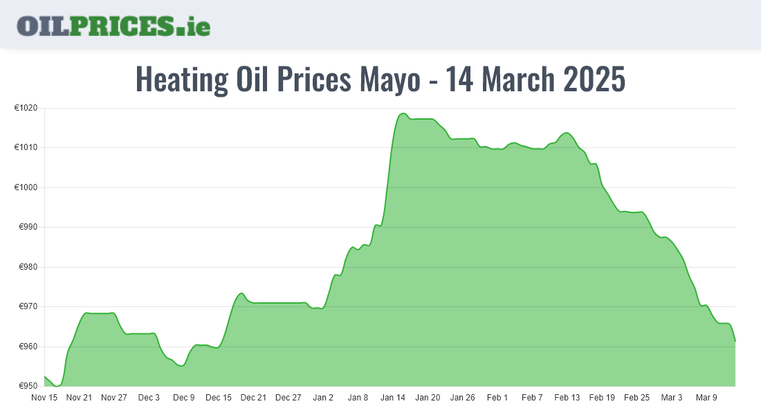 Cheapest Oil Prices Mayo / Maigh Eo