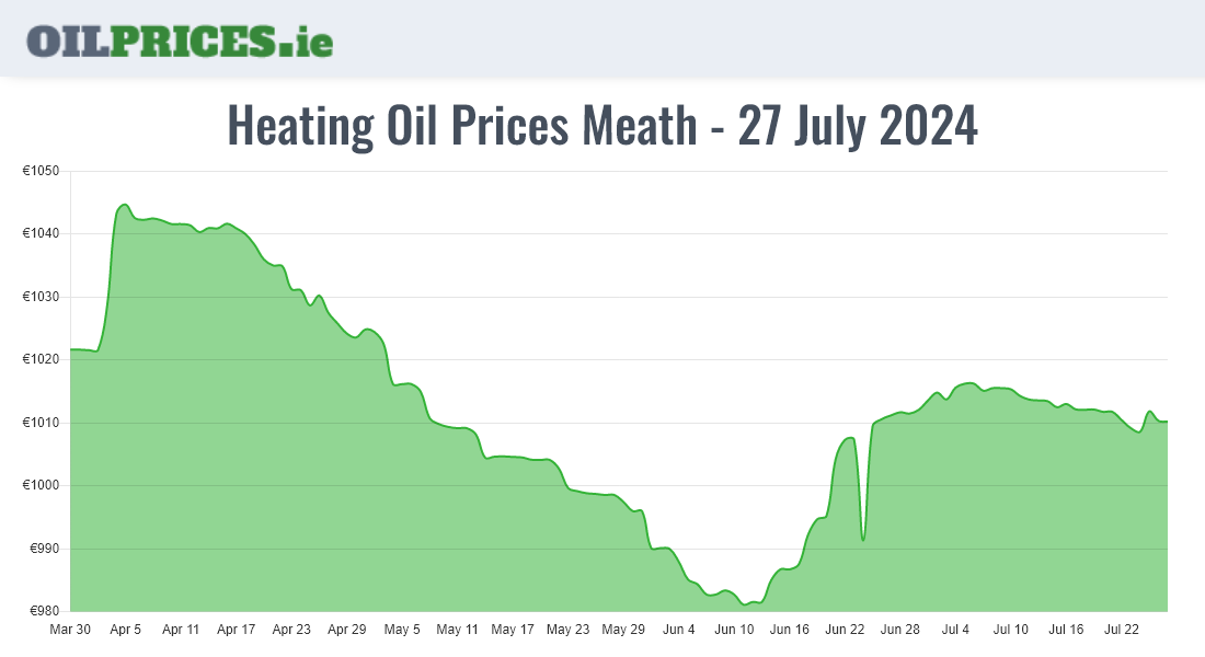 Cheapest Oil Prices Meath / An Mhí