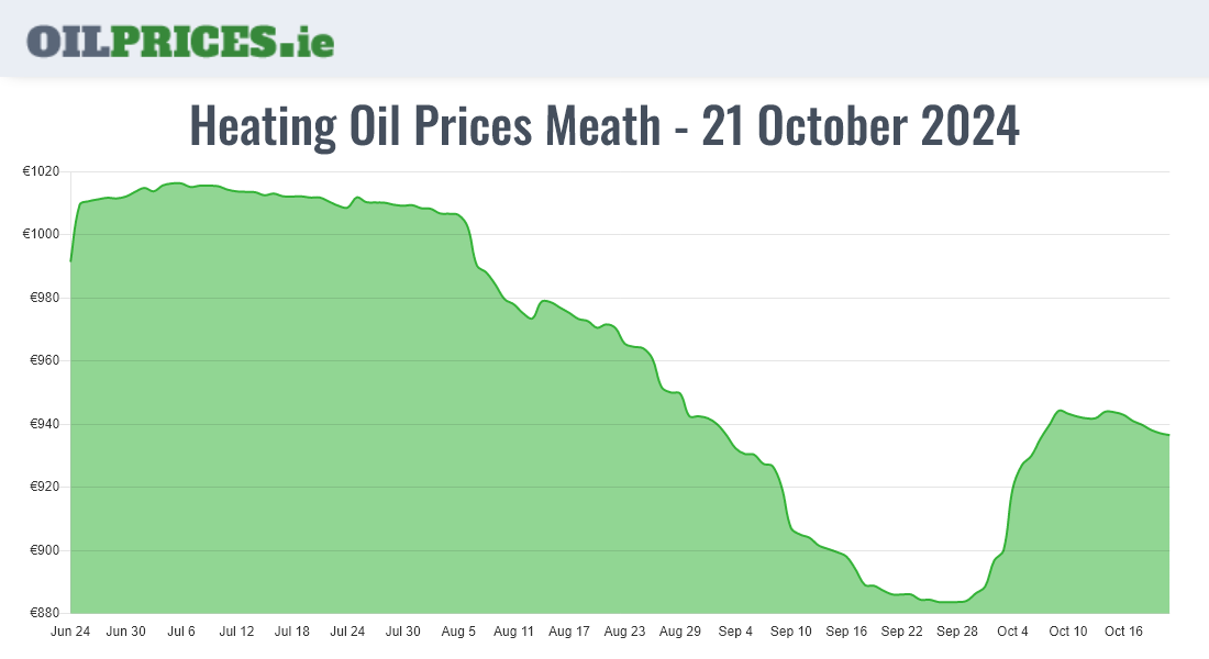  Oil Prices Meath / An Mhí