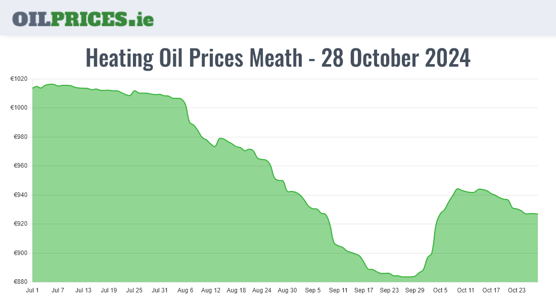 Cheapest Oil Prices Meath / An Mhí