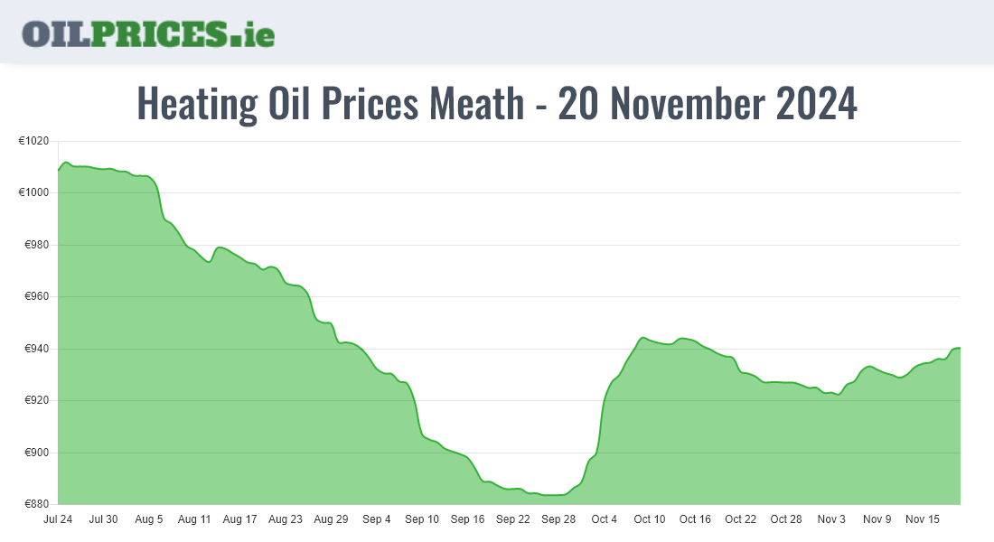  Oil Prices Meath / An Mhí