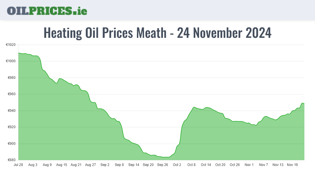 Highest Oil Prices Meath / An Mhí