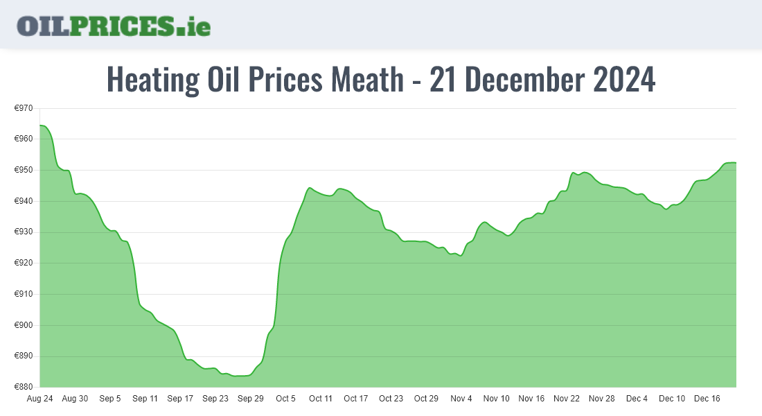 Highest Oil Prices Meath / An Mhí