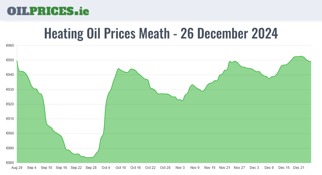 Highest Oil Prices Meath / An Mhí