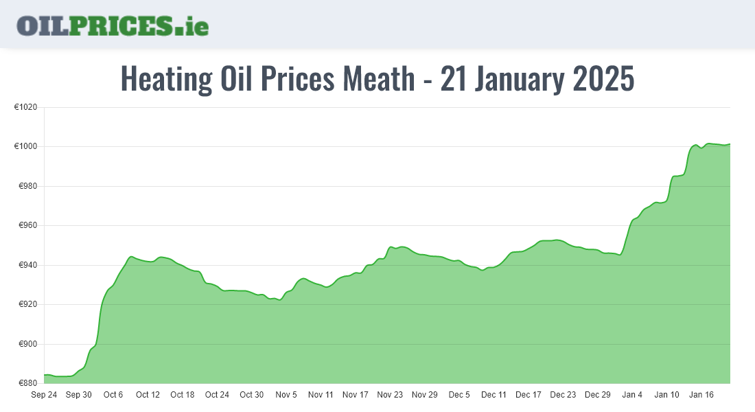  Oil Prices Meath / An Mhí