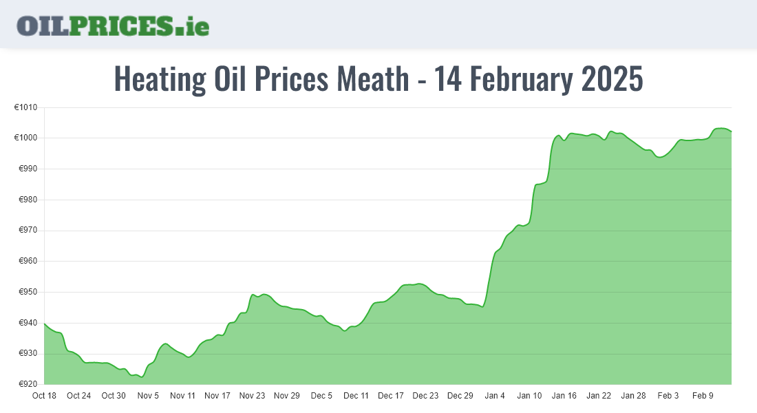 Cheapest Oil Prices Meath / An Mhí