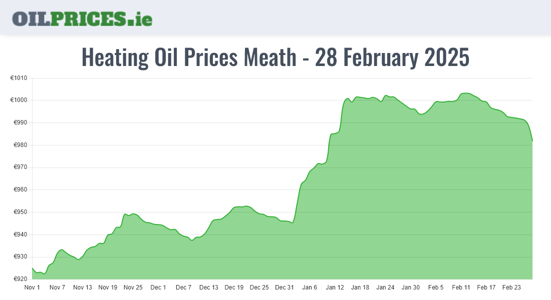 Highest Oil Prices Meath / An Mhí