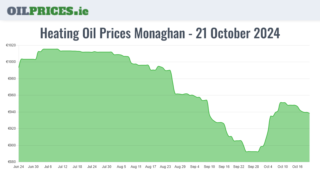 Highest Oil Prices Monaghan / Muineachán