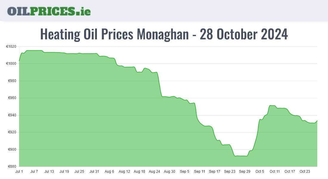 Highest Oil Prices Monaghan / Muineachán