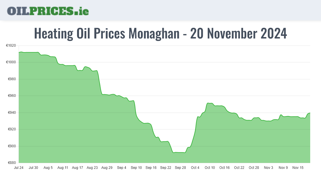  Oil Prices Monaghan / Muineachán