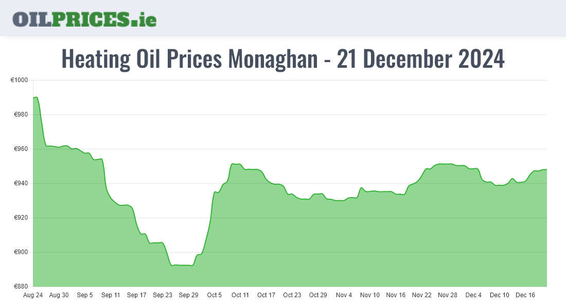  Oil Prices Monaghan / Muineachán