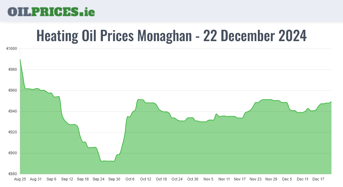 Cheapest Oil Prices Monaghan / Muineachán