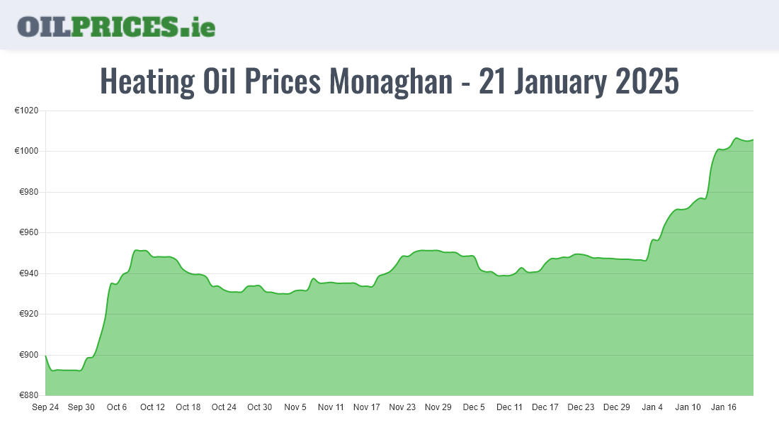  Oil Prices Monaghan / Muineachán