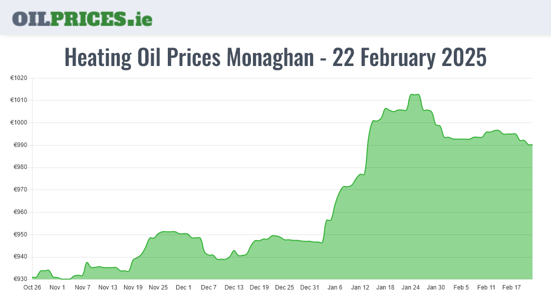  Oil Prices Monaghan / Muineachán