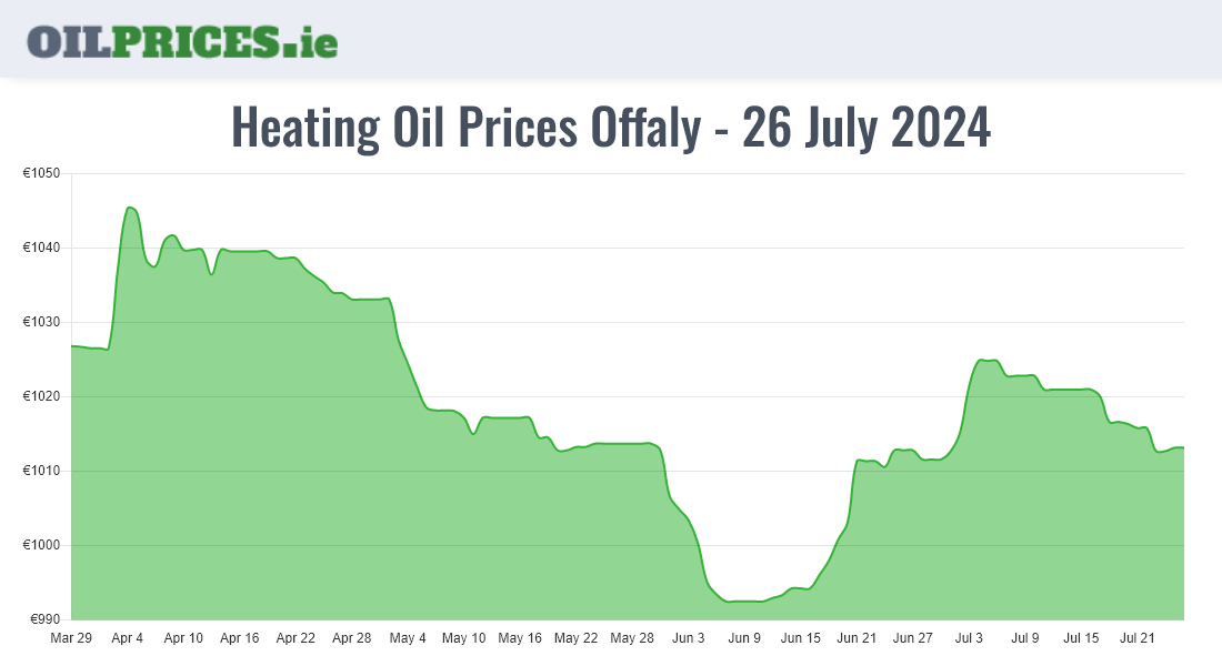 Cheapest Oil Prices Offaly / Uíbh Fhailí