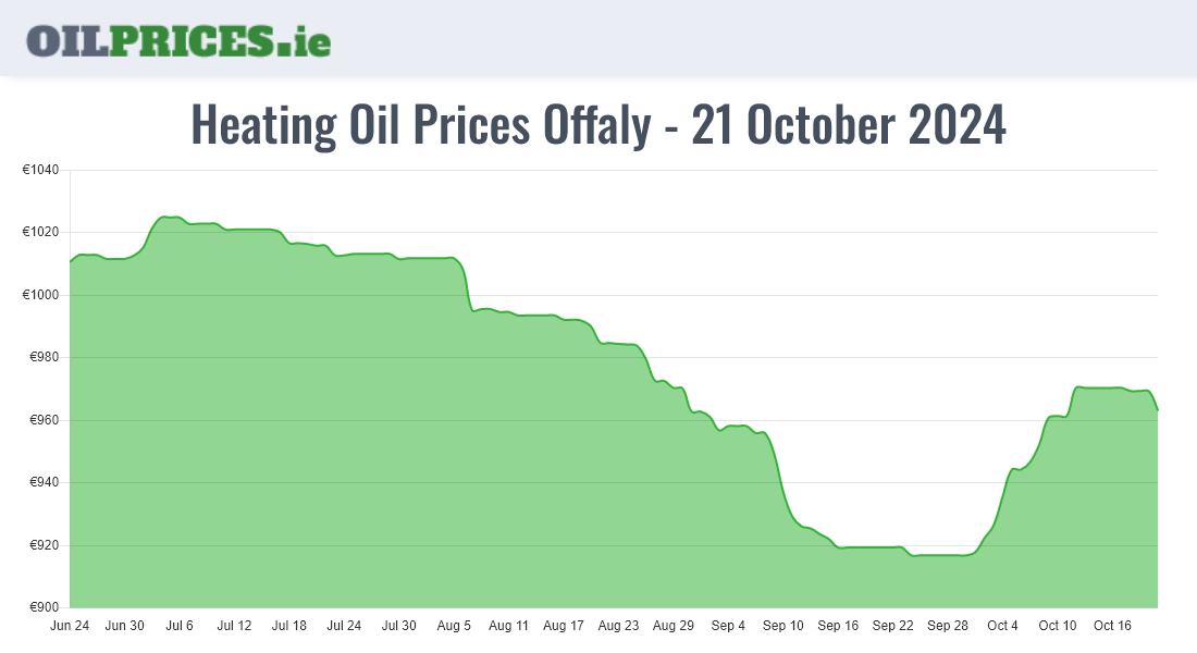 Cheapest Oil Prices Offaly / Uíbh Fhailí