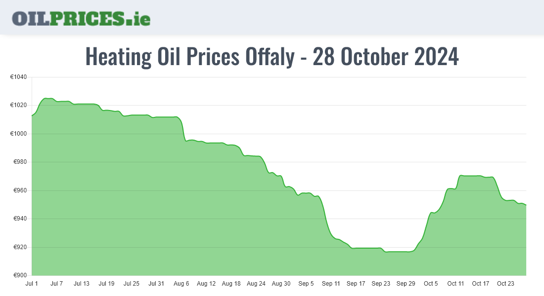 Highest Oil Prices Offaly / Uíbh Fhailí