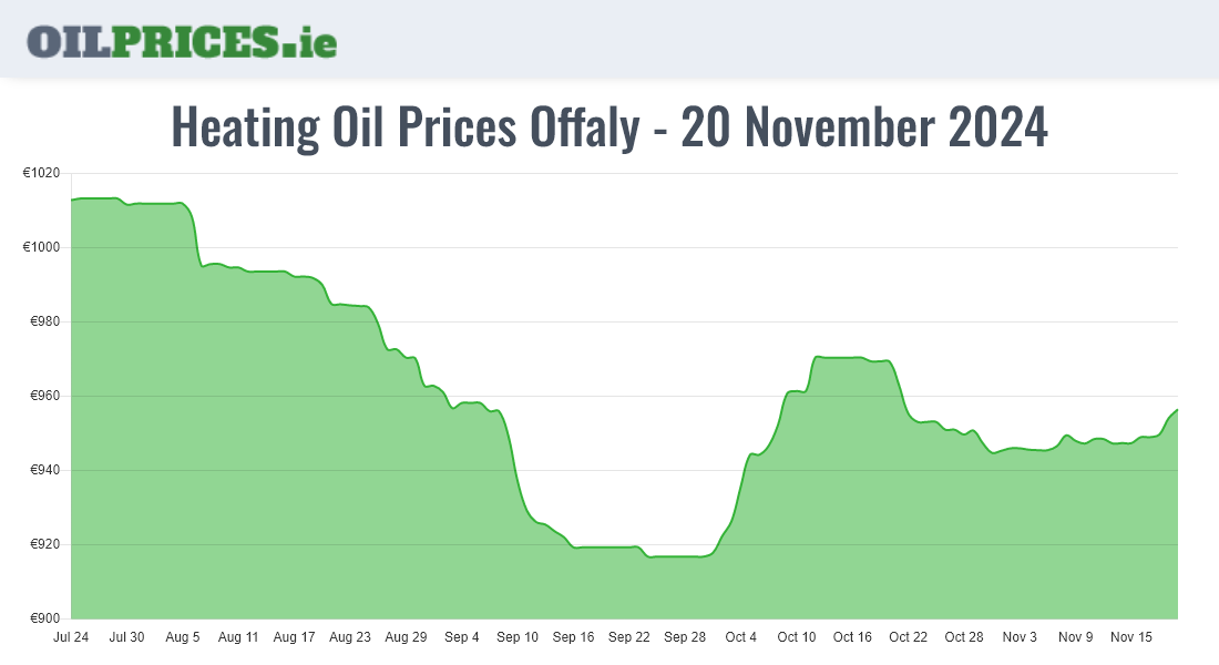  Oil Prices Offaly / Uíbh Fhailí