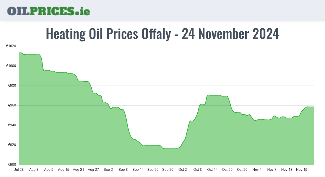 Cheapest Oil Prices Offaly / Uíbh Fhailí