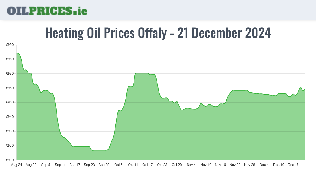  Oil Prices Offaly / Uíbh Fhailí