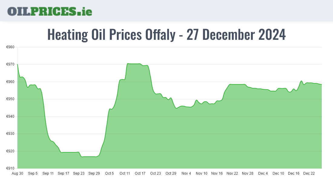 Cheapest Oil Prices Offaly / Uíbh Fhailí